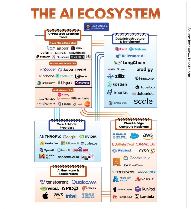 The AI Ecosystem